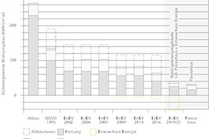  Entwicklung der Energiekennwerte nach verschiedenen Standards 