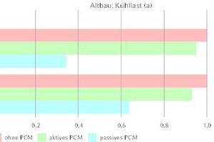  Bild 4: Vergleich der Kühllasten eines Büroraumes in Hamburg und Freiburg (Heizlast ist in Hamburg für alle Räume ca. 5 % höher als in Freiburg) 