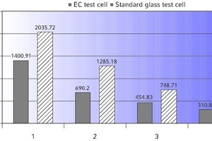  Durch die EC-Fenster wird blendfreieres Licht bei 500 Lux ermöglicht 