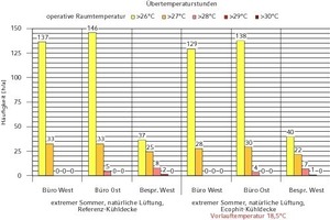  Übertemperaturstunden bei erhöhter Vorlauftemperatur des „Ecophit“-Systems 