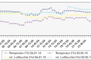  Einfluss des Nutzungszeitraums Raumlufttemperatur und relative Luftfeuchte am 15. Februar und 1. März 2010 