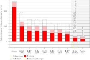  Entwicklung der Energiekennwerte nach verschiedenen Standards 