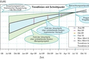  Bild 3: Kosten/Zeit bei vollständiger Planung und transparenter Kostenverfolgung 