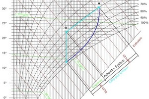  h,x-Diagramm aus dem das Einsparpotential der Technik ersichtlich wird  