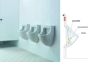  Gegen mutwillige Beschädigung gut geschützt und mit Überlaufschutz und integriertem „Stadionbetrieb“ ausgestattet, eignet sich die „HF-Urinalsteuerung“ besonders für stark frequentierte öffentliche Sanitärräume 