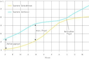  Prinzip des Summenlinienverfahrens am Beispiel Talsperre 