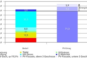  Integration der PV-Anlage führt zum „EnergiePlus“ 