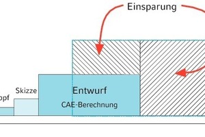  Einsparpotentiale 3Verzicht auf den klassischen CAD-Einsatz 