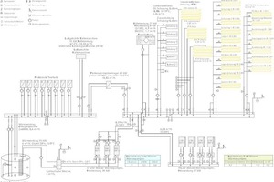  Das hydraulische Konzept des Kälte-Wärme-Verbundsystems ist keinesfalls trivial, da mit geringen Temperaturdifferenzen auf Niedrigst-Tempera¬tur¬niveau gearbeitet wird. Wo immer sinnvoll werden Speicherverteiler eingesetzt, die auch als hydraulische Weich 