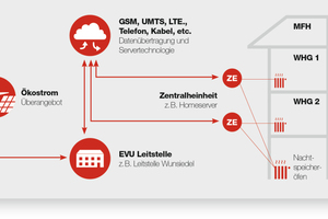  Vernetzung von Energieversorgung, Speicherung und Verbrauch im „Smart Grid“ 