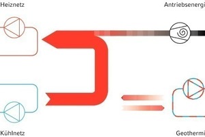  DualbetriebEine besondere Betriebsform stellt der Dualbetrieb dar: Gleichzeitiges Heizen und Kühlen ist möglich; im Dualbetrieb dient die Geothermie je nach Energiebilanz im Gebäude als Wärmequelle oder Wärmesenke 