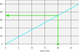  Die Kalkabscheidung wird in erster Linie durch die Menge des im Wasser  gelösten Kalk (Kalziumkarbonat) bestimmt. Das Diagramm zeigt, wie viel Gramm Kalk je nach Härtegrad des Wassers in einem Kubikmeter Wasser ausfallen kann. 