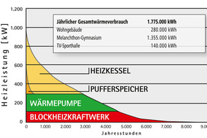  Die Jahresdauerlinie gibt an, an wie vielen Stunden im Jahr eine bestimmte Heizleistung benötigt wird. Die farblich gekennzeichneten Flächen entsprechen den Deckungsanteilen der einzelnen Wärmeerzeuger 