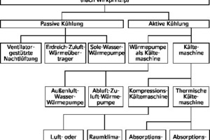  Systemübersicht zur Wohnungskühlung nach DIN V 18599-6: 2011  