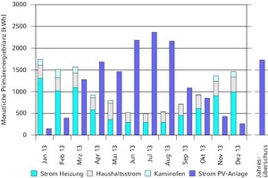  Die Gegenüberstellung von Stromverbrauch und Eigenstromerzeugung ergibt einen Primärenergieüberschuss im Jahr 2013 von 1750 kW/h.  