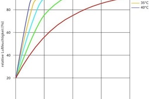  Relative Luftfeuchtigkeit bei der Variation von Wassertemperatur (Randbedingungen: Lufttemperatur: 20 °C, Ventilatorleistung: 80 %, Luftwechsel: ≤ 0,007/h) 