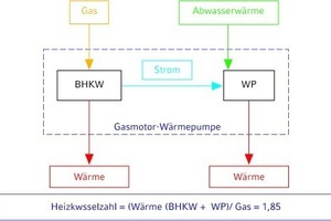  Kombination Gas-BHKW und Elektro-Wärmepumpe, Berechnung der Heizkennzahl 