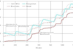  Summenlinienverfahren im Kapazitätenschaubild nach neuer DIN EN 12831-3 