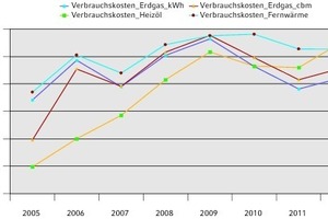  Verbrauchskostenentwicklung für Raumheizwärme 