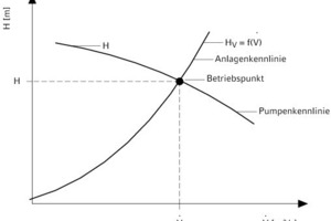  PumpenkennlinieBetriebspunkt einer Pumpe 