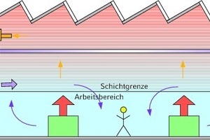  Mischströmung durch Luftzufuhr mit Impuls oberhalb des Arbeitsbereiches 