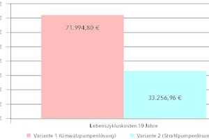  Lebenszykluskosten über zehn Jahre ? Vergleich konventionelle Technik ? Strahlpumpentechnik 