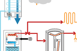  Bild 6c: Reicht auch die über Strahlung aufgenommene Energie nicht aus (z. B. bedeckter Himmel), beziehen die Hybridkollektoren Niedertemperaturenergie zusätzlich aus der Umgebungsluft  