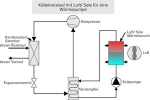  Bild 1:  Kühlung mit Luft-/Sole-Wärmetauscher 