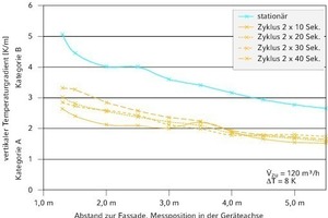  Vertikaler Lufttemperaturunterschied 