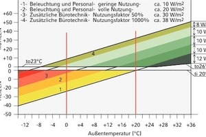  Innere Lasten führen zu KühlbedarfBei höheren inneren Lasten steigt der Kühlbedarf schon bei niedrigen Temperaturen an 