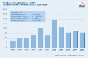  Marktentwicklung der Solarthermie 