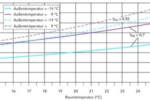  Kritischer Feuchtegehalt in der Raumluft in Abhängigkeit der Raum- und Außentemperatur sowie der Wärmedämmung (Gesamtluftdruck 1013 hPa) 