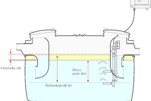  Bild 2: „Sonic Control“ zur kontinuierlichen Messung der Fettschichtdicke spart Zeit bei der Eigenkontrolle und verbessert die Qualität der Daten. 