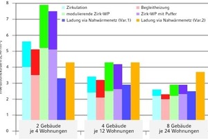  Investitionskosten der verschiedenen Systemvarianten für unterschiedliche Gebäudegrößen  