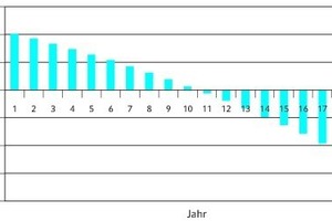  Amortisationszeit 