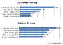 Photovoltaikstudie: Die bekanntesten Wechselrichterhersteller Deutschlands