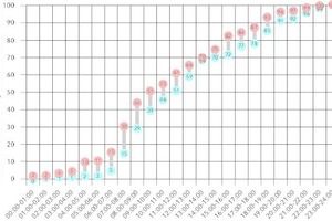  Bandbreite der stündlichen Warmwasserverbräuche von vier Seniorenheimen 