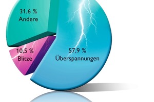  Statistik der Versicherer Die Statistik der deutschen Versicherer belegt, dass Überspannungsschäden 57,9 % und Blitzschäden 10,5 % der Hausrat-Feuer-Versicherung ausmachen (Quelle: GDV 2008) 
