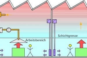  Schichtströmung durch Luftzufuhr ohne Impuls im Arbeitsbereich in Kombination mit Erfassungsanlagen 