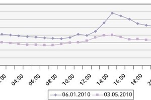  Tagesgang mit späterem NutzungsbeginnTagesgang der CO2-Konzentration am 6. Januar und 3. Mai 2010 in Abhängigkeit des Nutzungsbeginns 