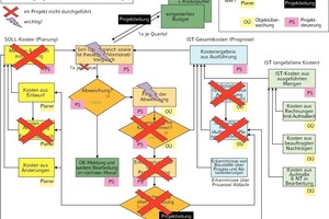  Kostenverfolgung in einem konkreten BauprojektErlebte Praxis im Ablauf der Kostenverfolgung 