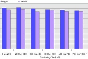  Relative Verteilung der Kesselnutzungsgrade über verschiedene Gebäudegrößen in Anlagen ohne Warmwasserbereitung 