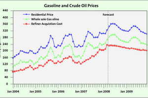  Benzin- und Rohölpreisentwicklung in den USA 
