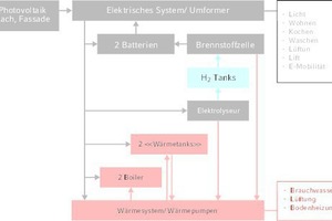  Funktionsprinzip der Energieversorgung 