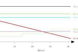  Wirtschaftlichkeit der PV-Fassade im Vergleich zu anderen Fassadenmaterialien. Dank der Stromproduktion ist die PV-Fassade nach 30 Jahren sogar günstiger als eine verputzte Fassade. 