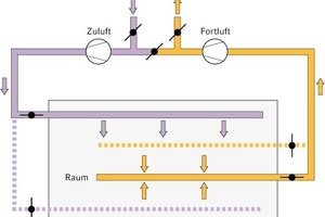  Bild 2: Betrieb über Zuluftstrang 1 und Abluftstrang 2 (Phase 1 des instationären Be¬triebs) 