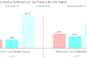  Probleme mit der Stimme 