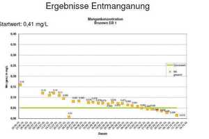  Abbildung 4: Mangangehalte seit Inbetriebnahme 