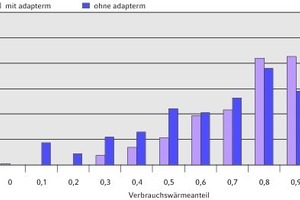  Verbrauchswärmeanteil mit und ohne angepasste Vorlauftemperatur 