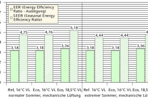  Energieeffizienz der Kältemaschine bei mechanischer Lüftung 